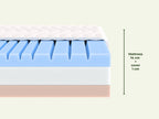 Matras Anatomica Omkeerbaar – afbeelding 3